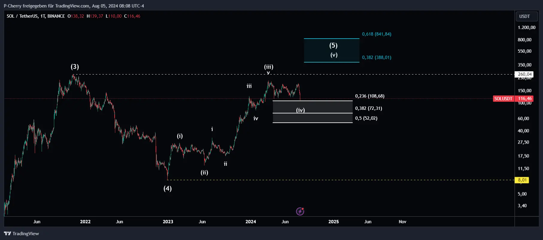 Solana Elliott Wellen, Quelle: Tradingview