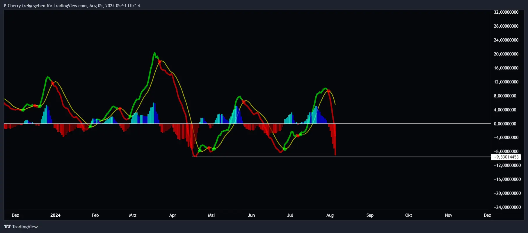 Solana MACD Tageschart, Quelle: Tradingview