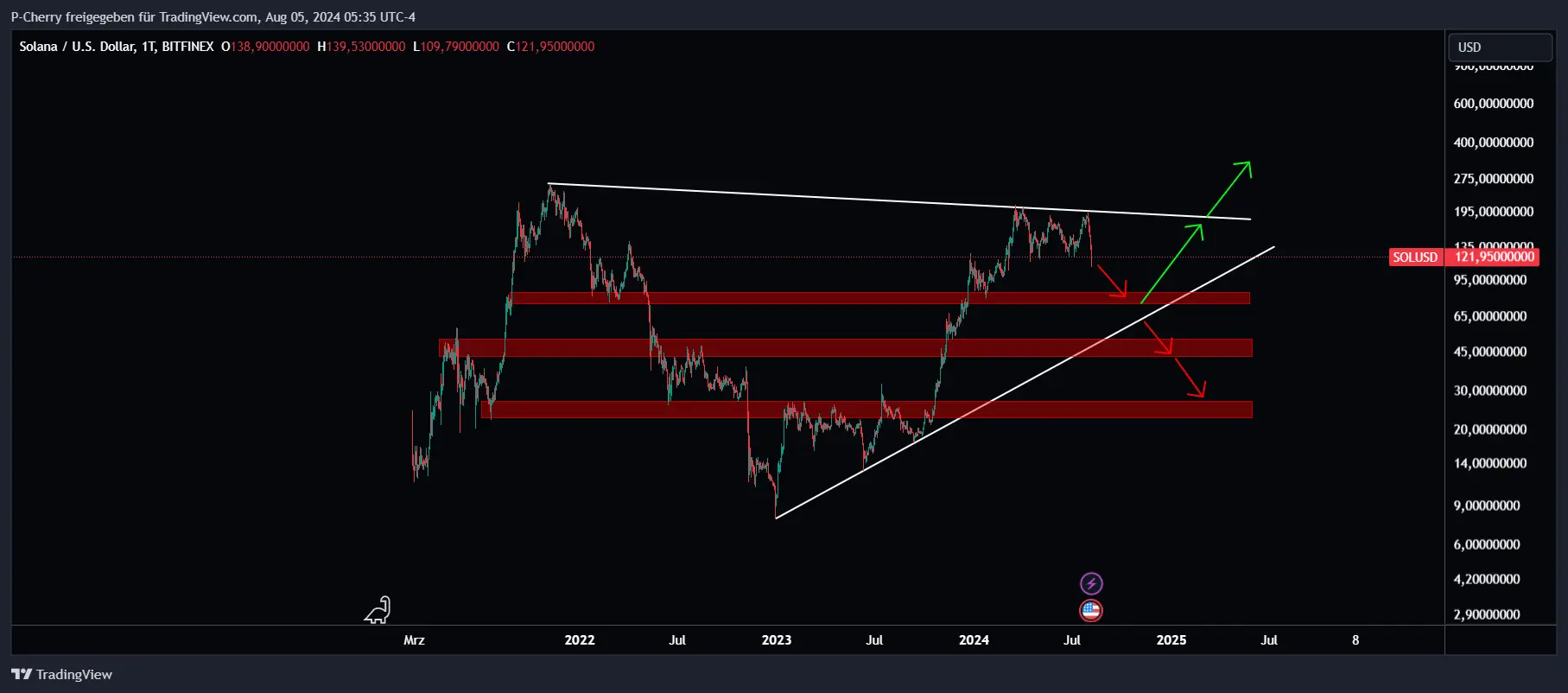 Solana Tageschart, Quelle: Tradingview