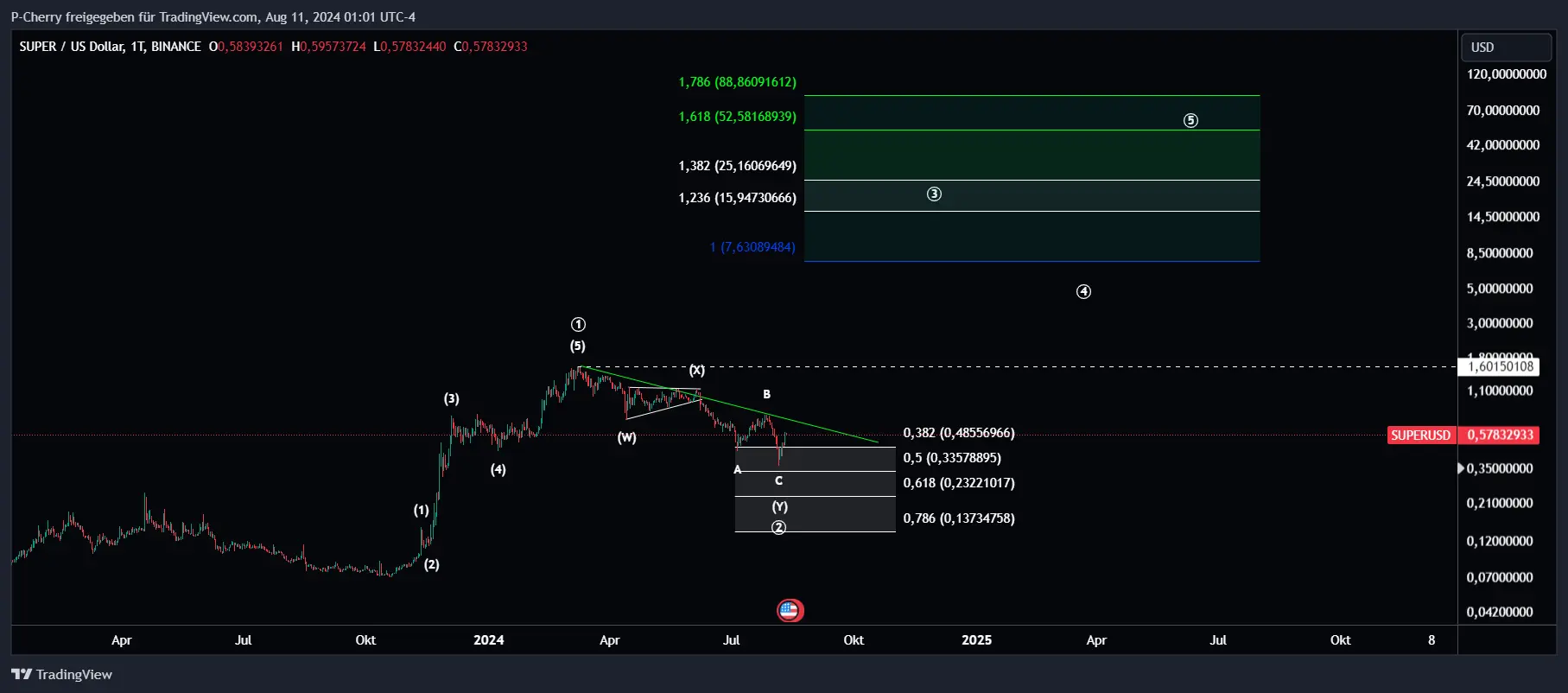 Super, Elliott Wellen, Tageschart, Quelle: Tradingview