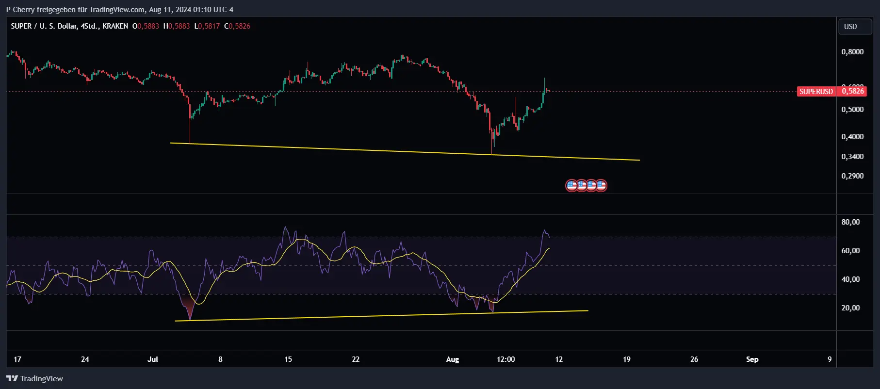 Super, 4-Stundenchart, RSI, Quelle. Tradingview