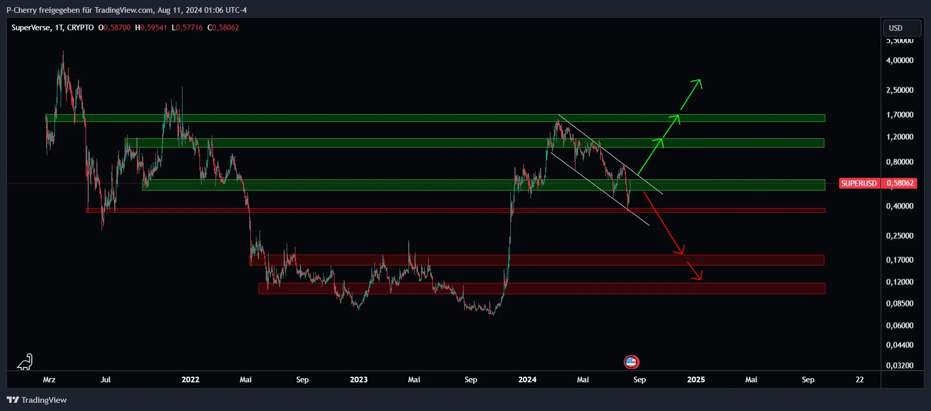 SUPER, Supportbereiche, Quelle: Tradingview