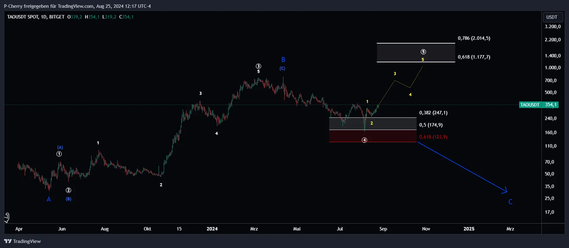 TAO, Elliott Wellen, Tageschart, Quelle: Tradingview