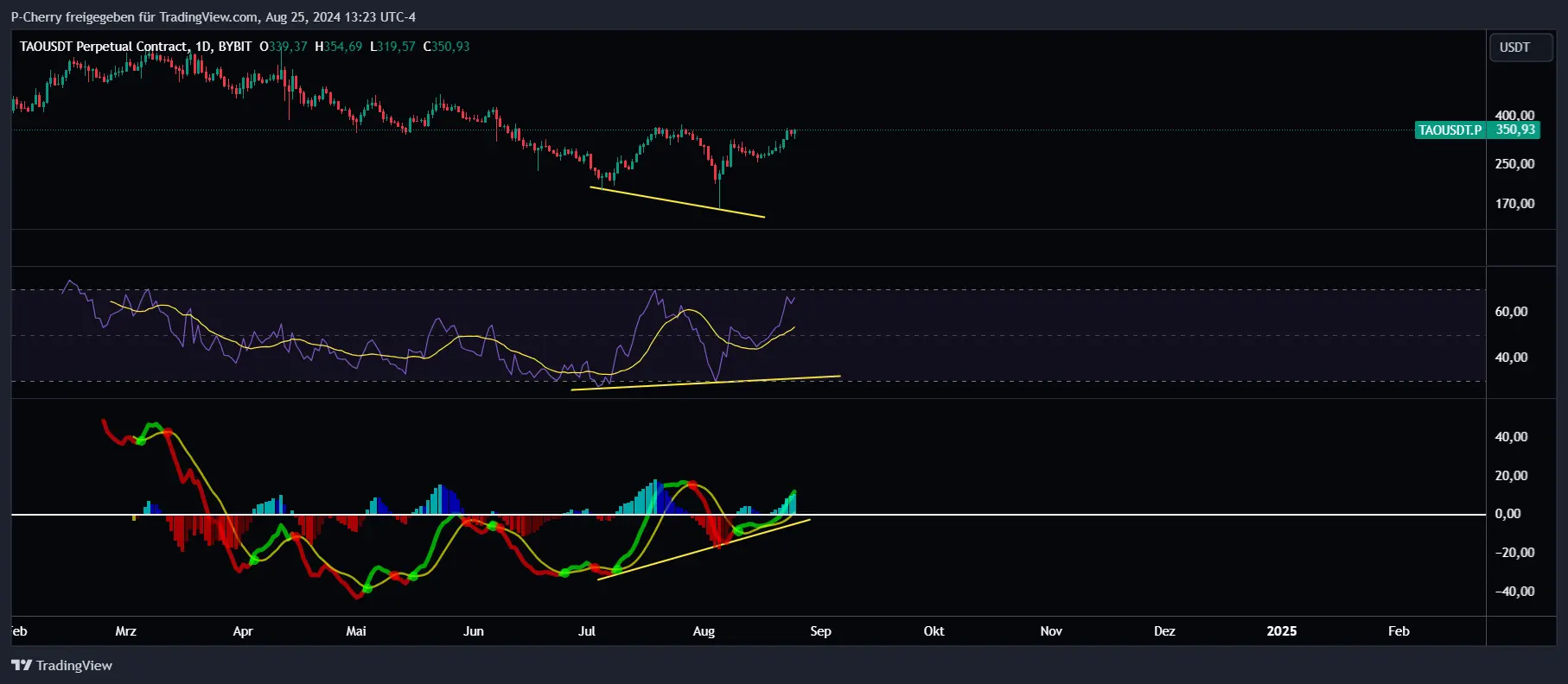 TAO, RSI und MACD, Tageschart, Quelle: Tradingview