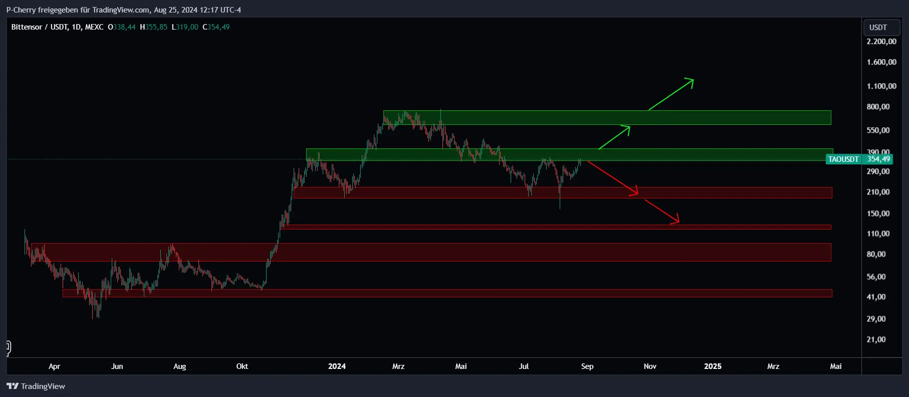 TAO, Supportlevel, Tageschart, Quelle: Tradingview