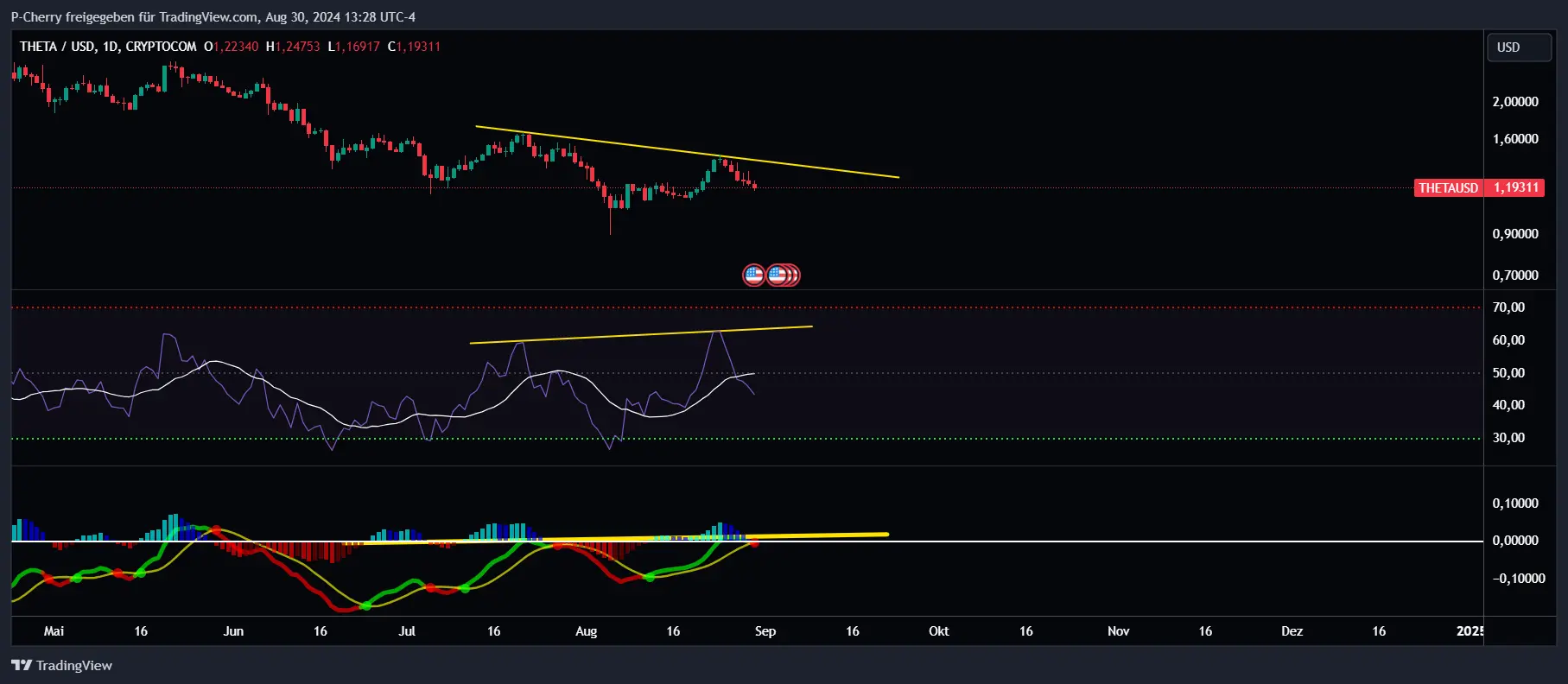 THETA, RSI und MACD, Tageschart, Quelle: Tradingview