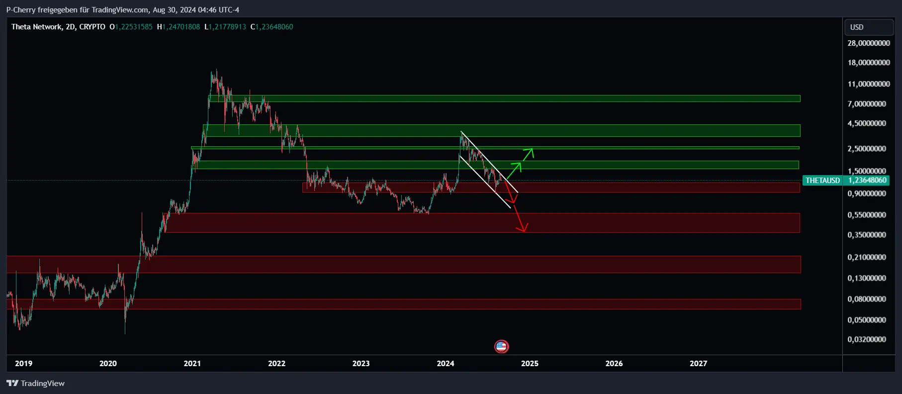 THETA, Supportlevel, 2-Tageschart, Quelle: Tradingview