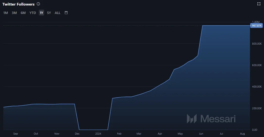 Entwicklung der Twitter Follower von Toncoin, Quelle: Mesari.io