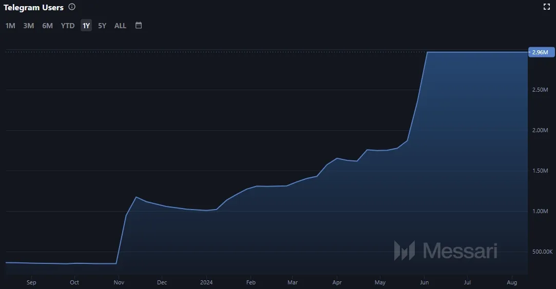 Entwicklung der Telegram Nutzer von Near Protocol, Quelle: Messari.io