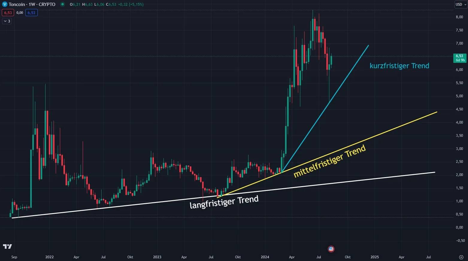 Chartanalyse zu Toncoin (TON) in der Wochenansicht (Stand: 12.08.2024)