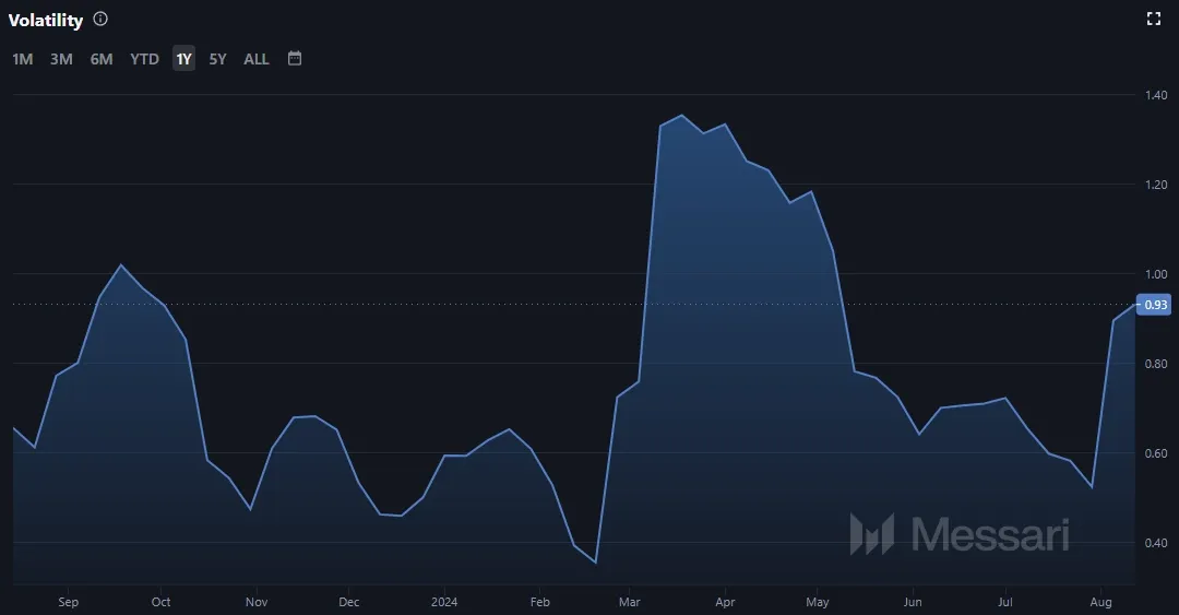 Toncoin Volatilität, Quelle: Messari.io