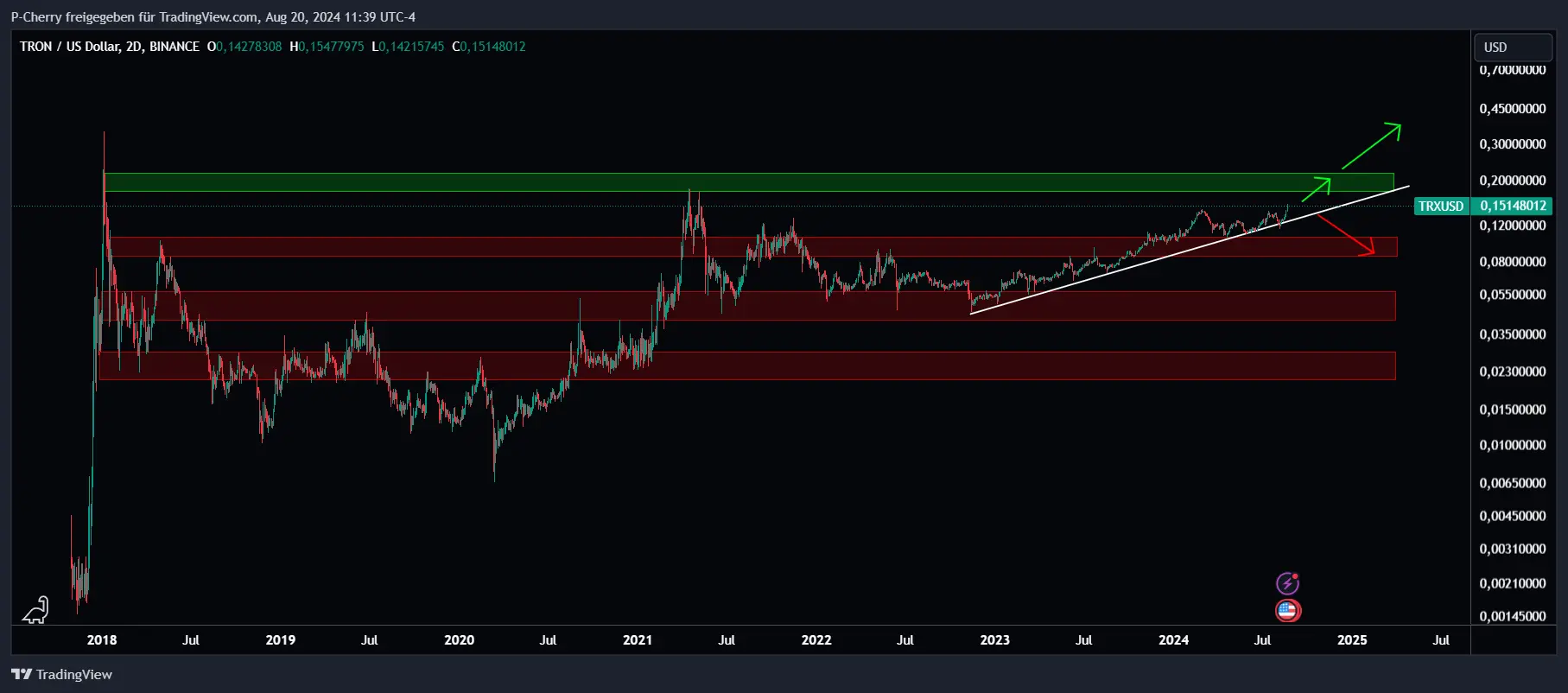 Tron, Supportlevel, 2-Tageschart, Quelle: Tradingview