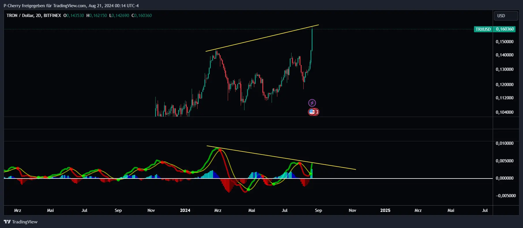 Tron, MACD, 2-Tageschart, Quelle: Tradingview