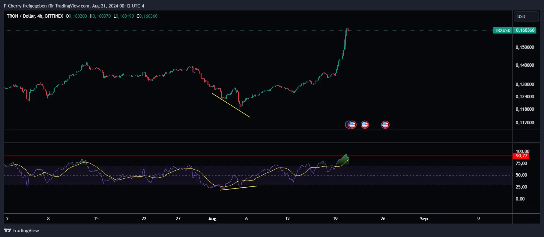 Tron, RSI, 4-Stundenchart, Quelle: Tradingview