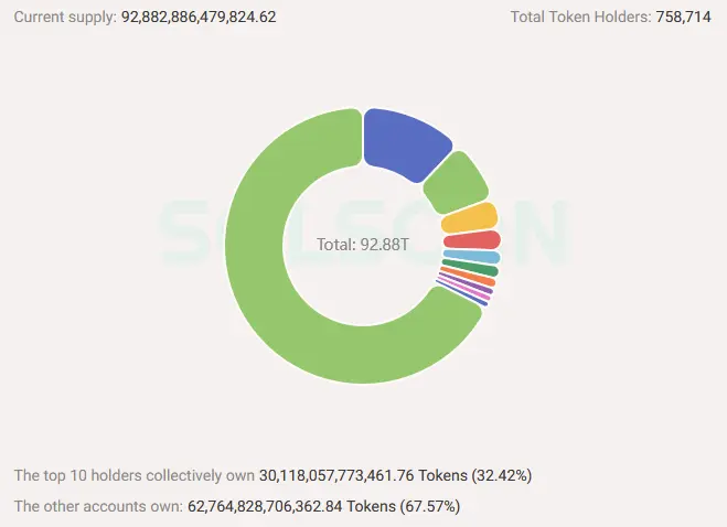 BONK Token Verteilung, zehn größten BONK Adressen