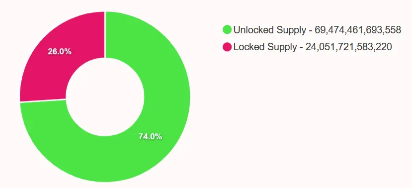 Angebot aller BONK Token. Anteilig Token, die bereits im Umlauf sind und Token, die noch freigegeben werden