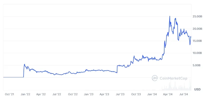 Verlauf der Toncoin (TON) Marktkapitalisierung im 1-Jahres-Intervall (Stand: 12.08.2024)