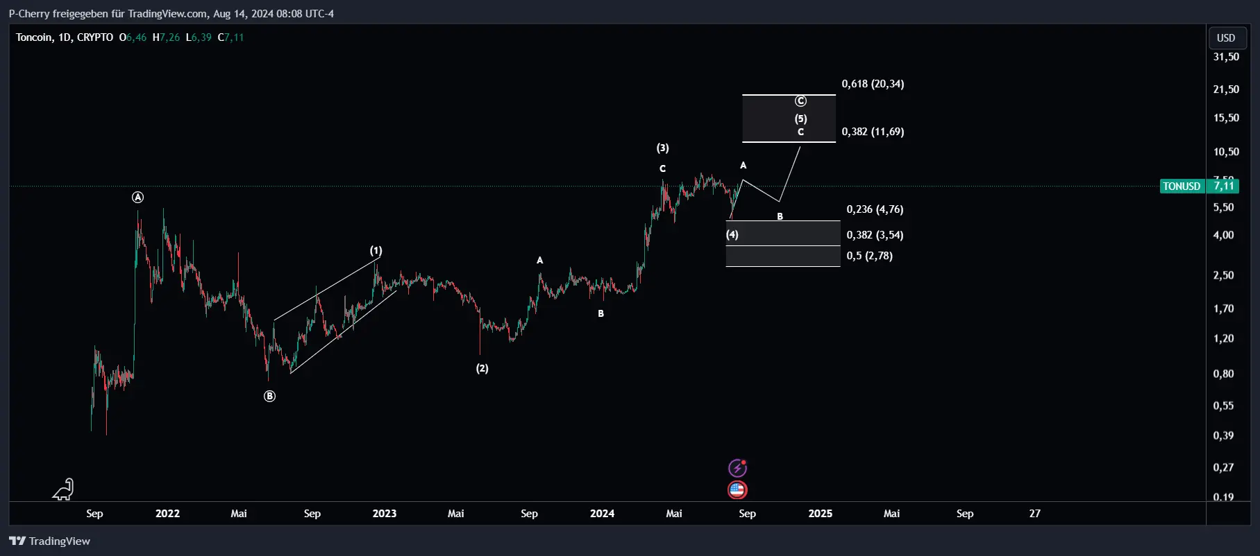 Toncoin, Elliott Wellen, Tageschart, Quelle: Tradingview