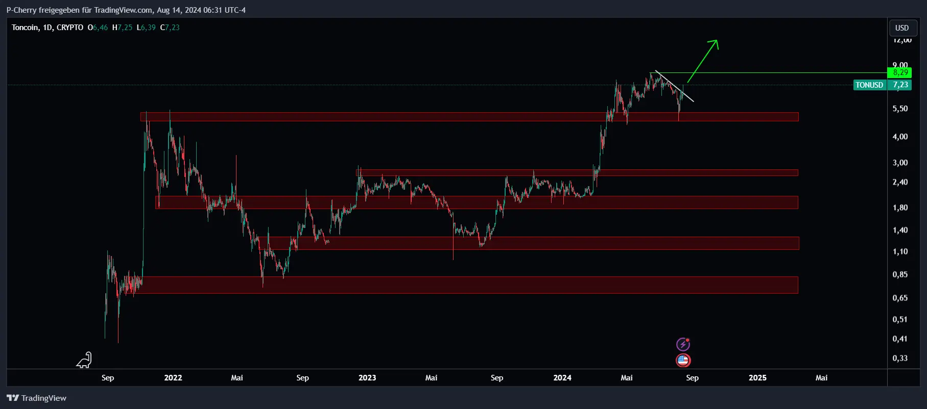 Toncoin, Supportlevel, Tageschart, Quelle: Tradingview