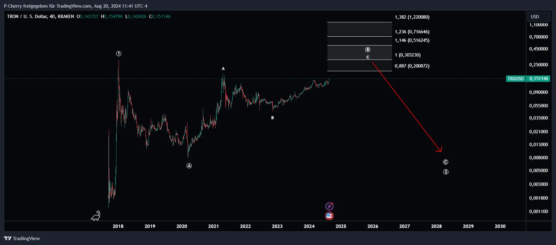 Tron, Elliott Wellen, 4-Tageschart, Quelle: Tradingview