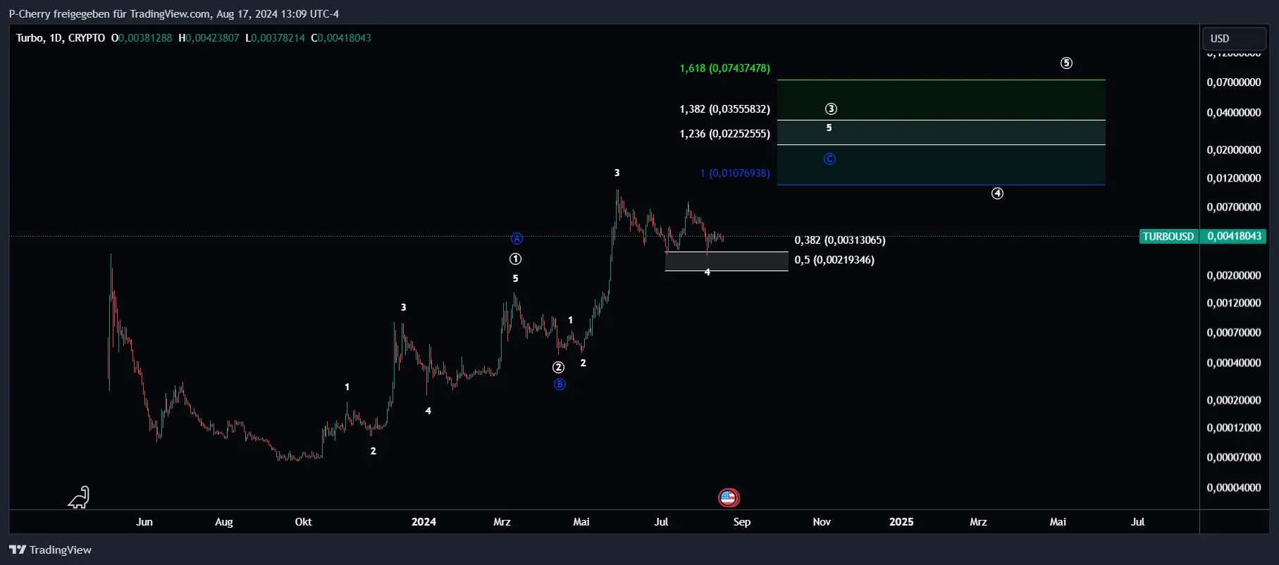 TURBO, Elliott Wellen, Tageschart, Quelle: Tradingview