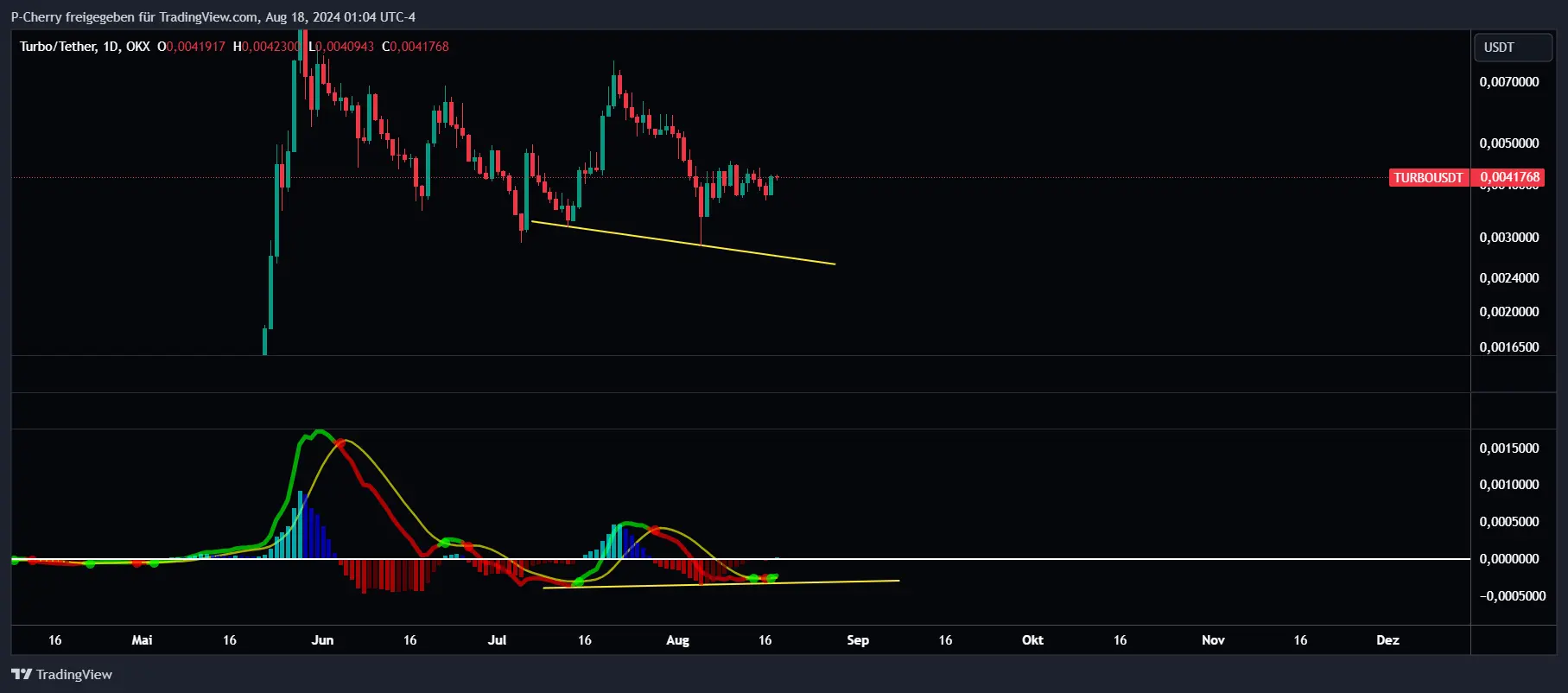 TURBO, MACD, Tageschart, Quelle: Tradingview