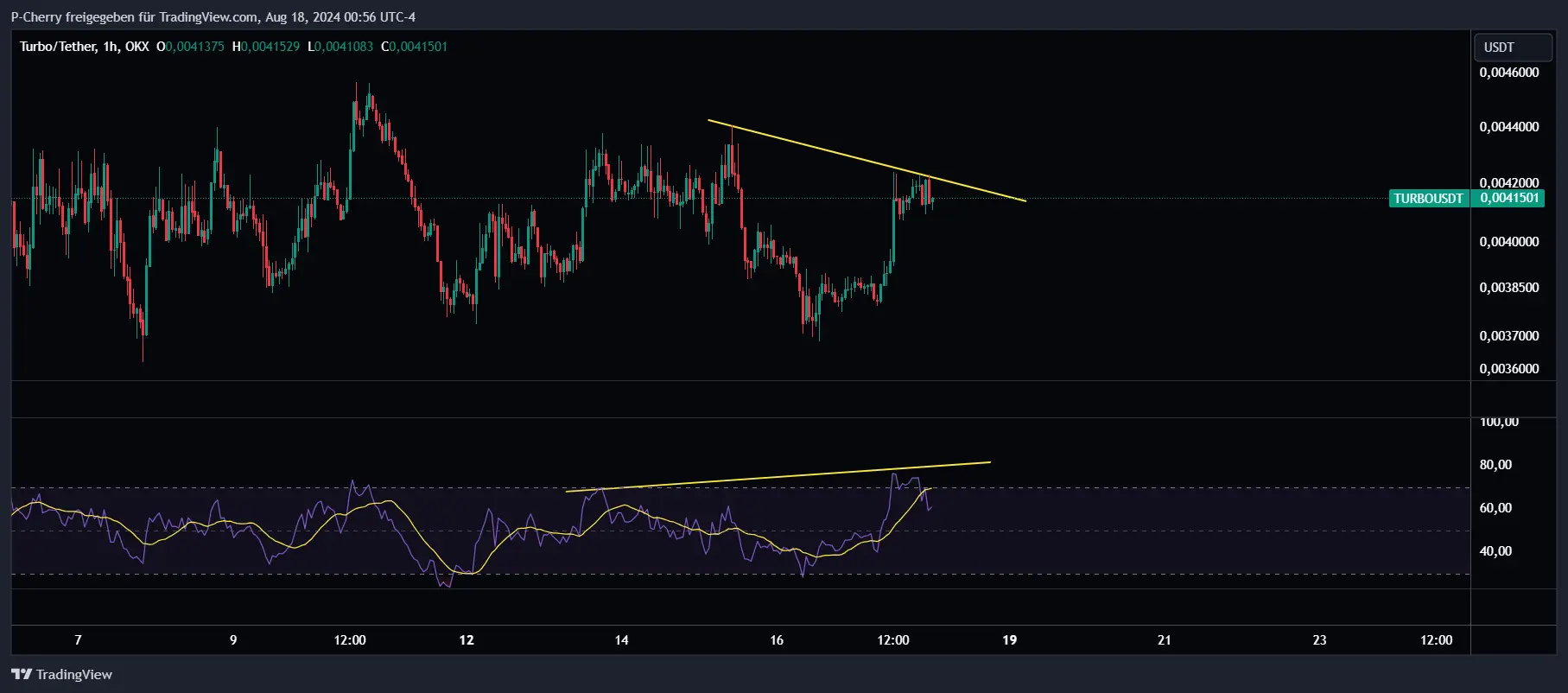 TURBO, RSI, 1-Stundenchart, Quelle: Tradingview