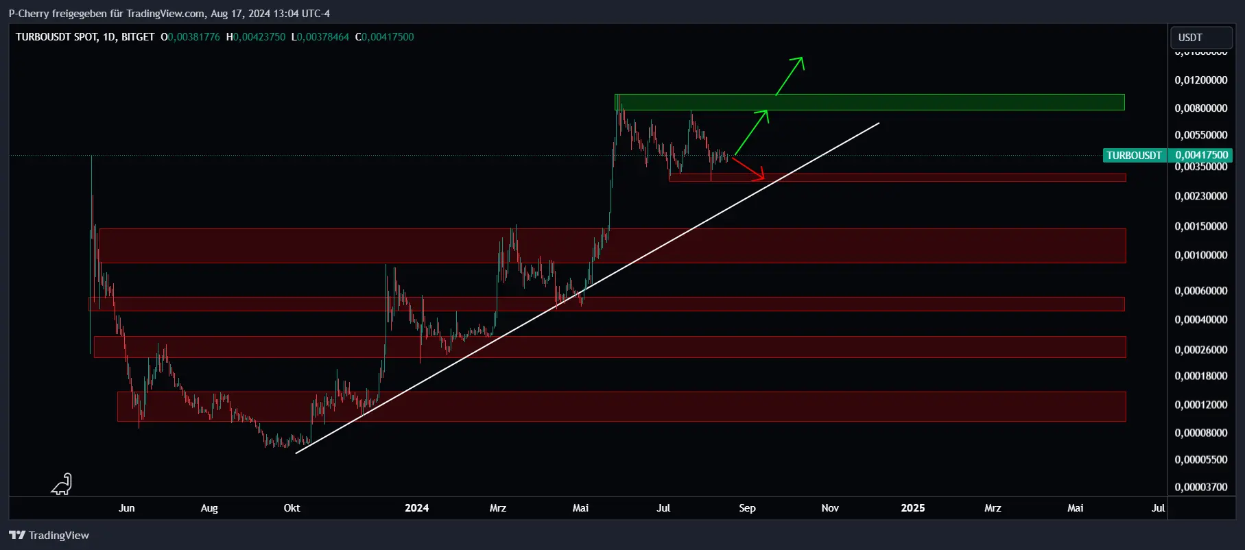 TURBO, Supportlevel, Tageschart, Quelle: Tradingview