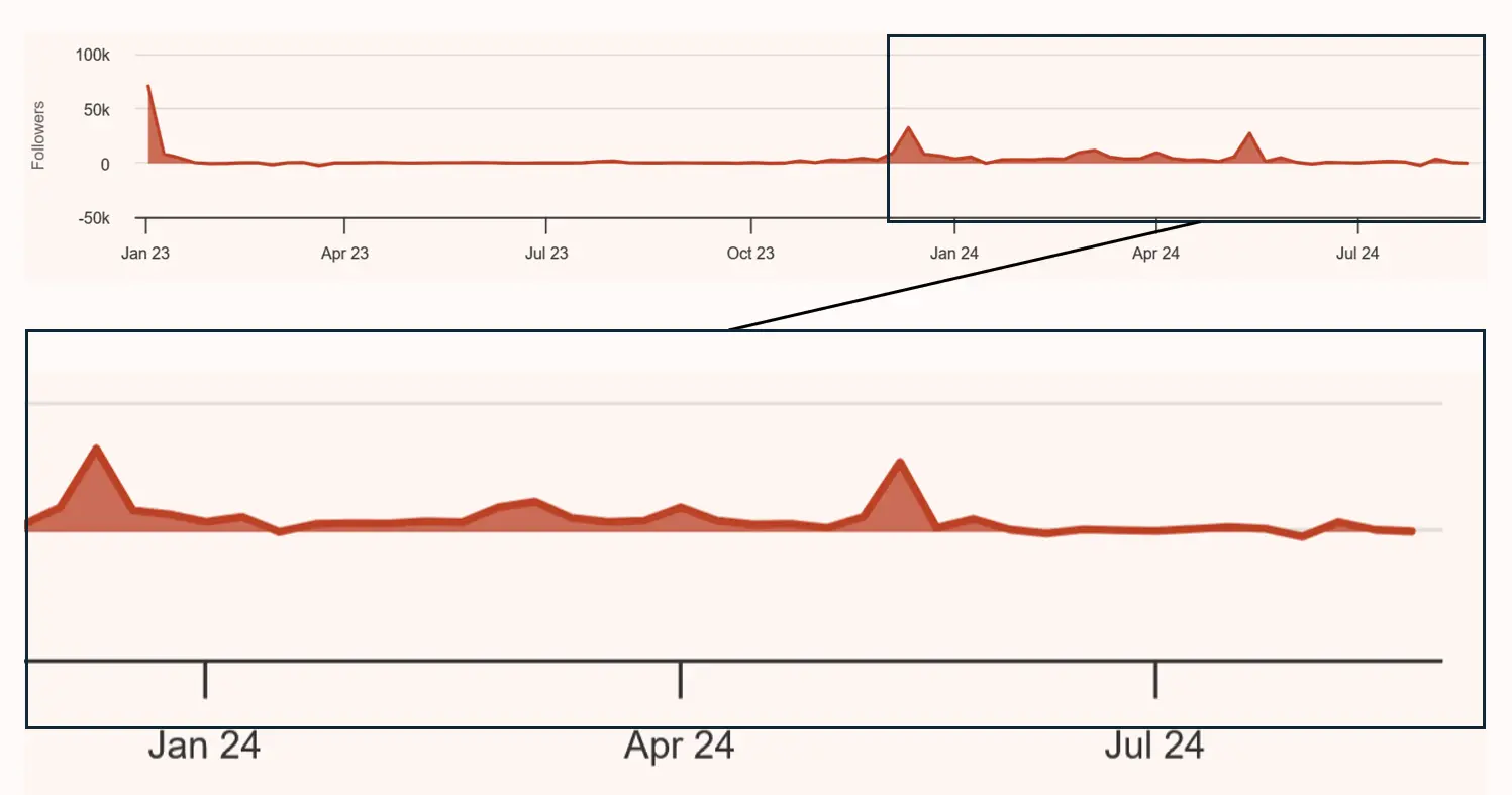 Wöchentliches Wachstum an X (Twitter)-Follower von Januar 2023 bis August 2024