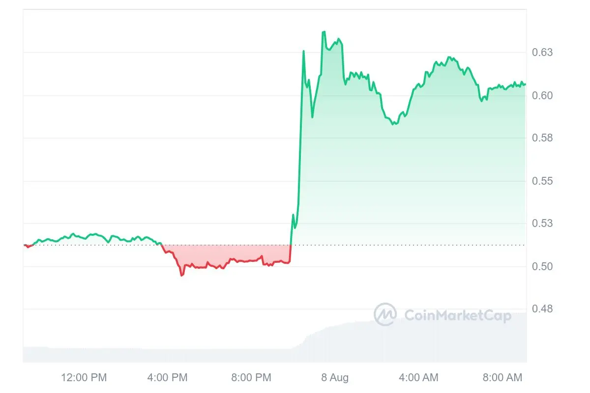 XRP/USD-Kurs, Quelle: CoinMarketCap