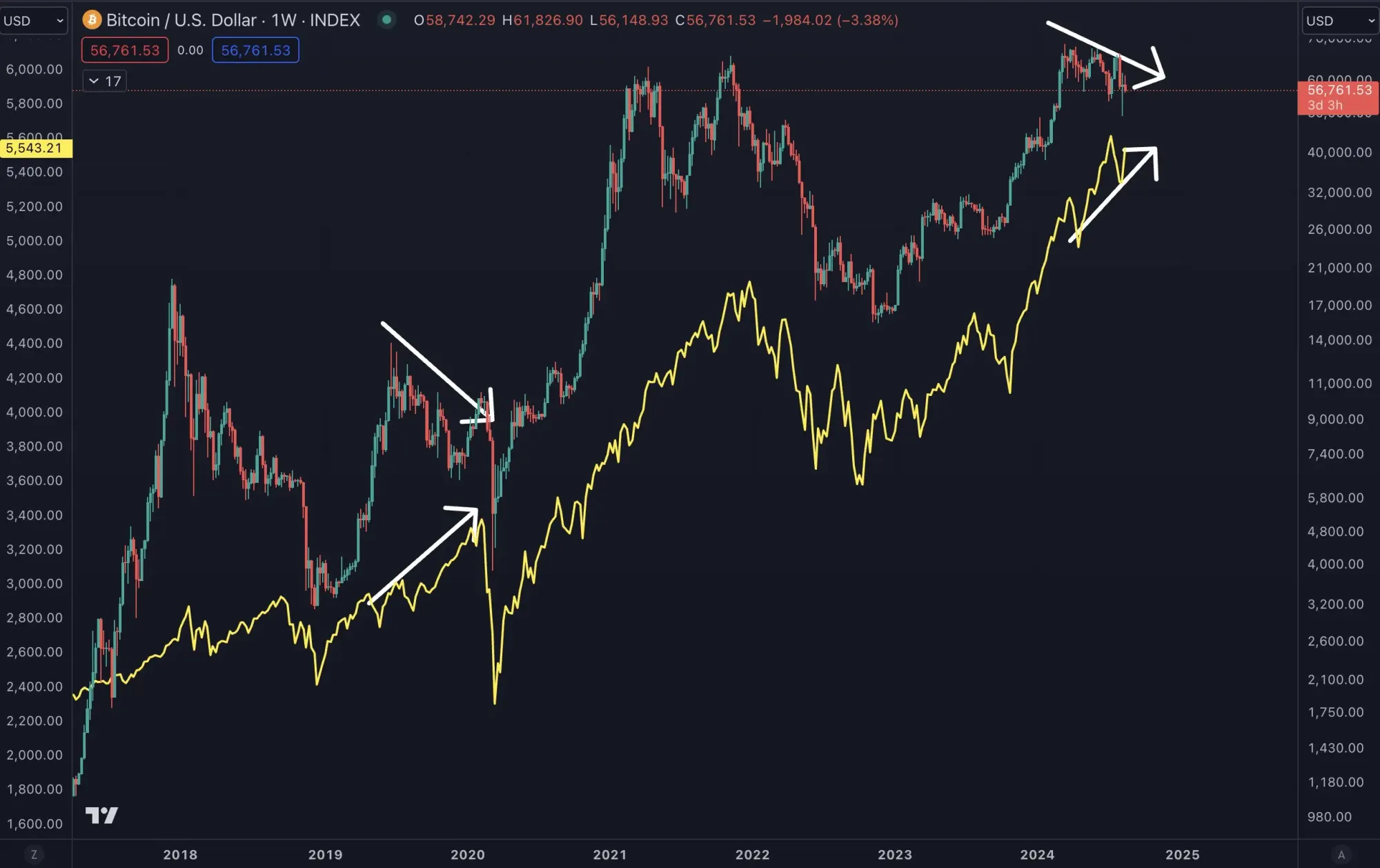 S&P 500 vs. BTC/USD-Chart. Quelle: Benjamin Cowen/X