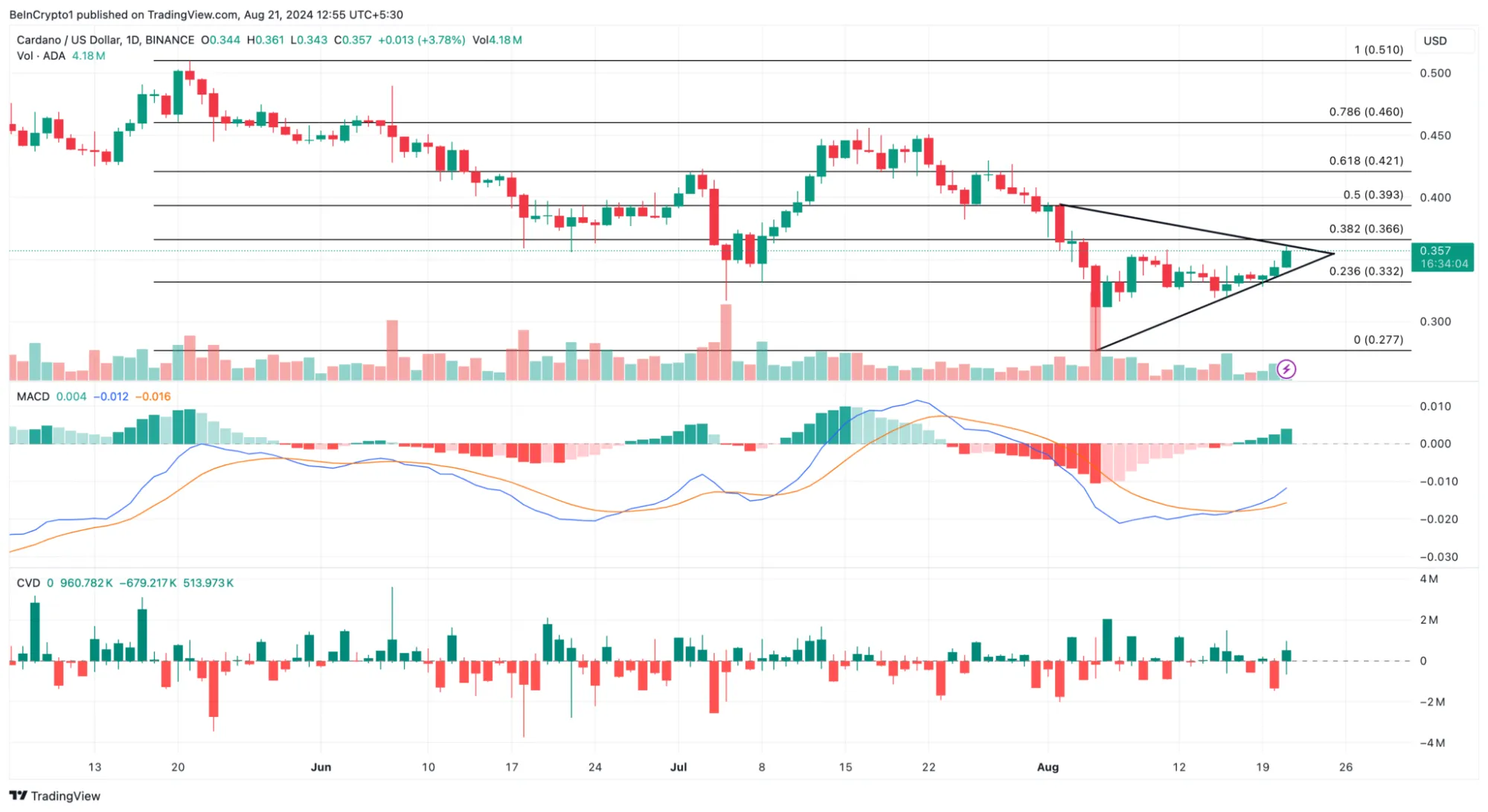 ADA/USD-Kurs, Quelle: TradingView