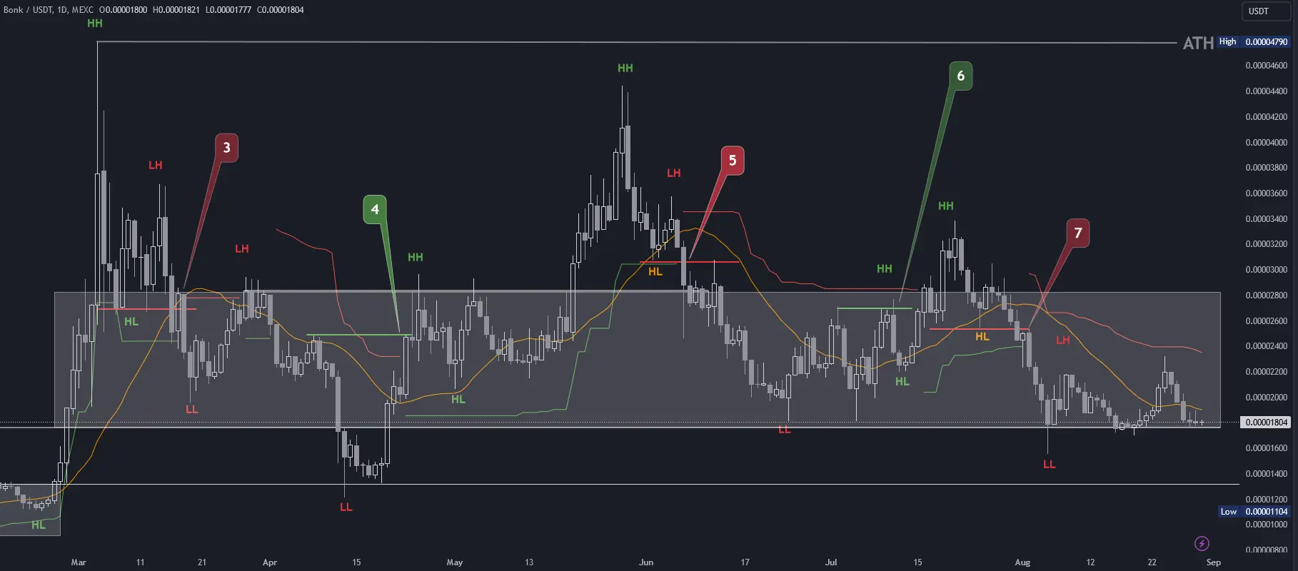 BONK Chartanalyse in Tagesdarstellung (Stand: 30.08.2024)
