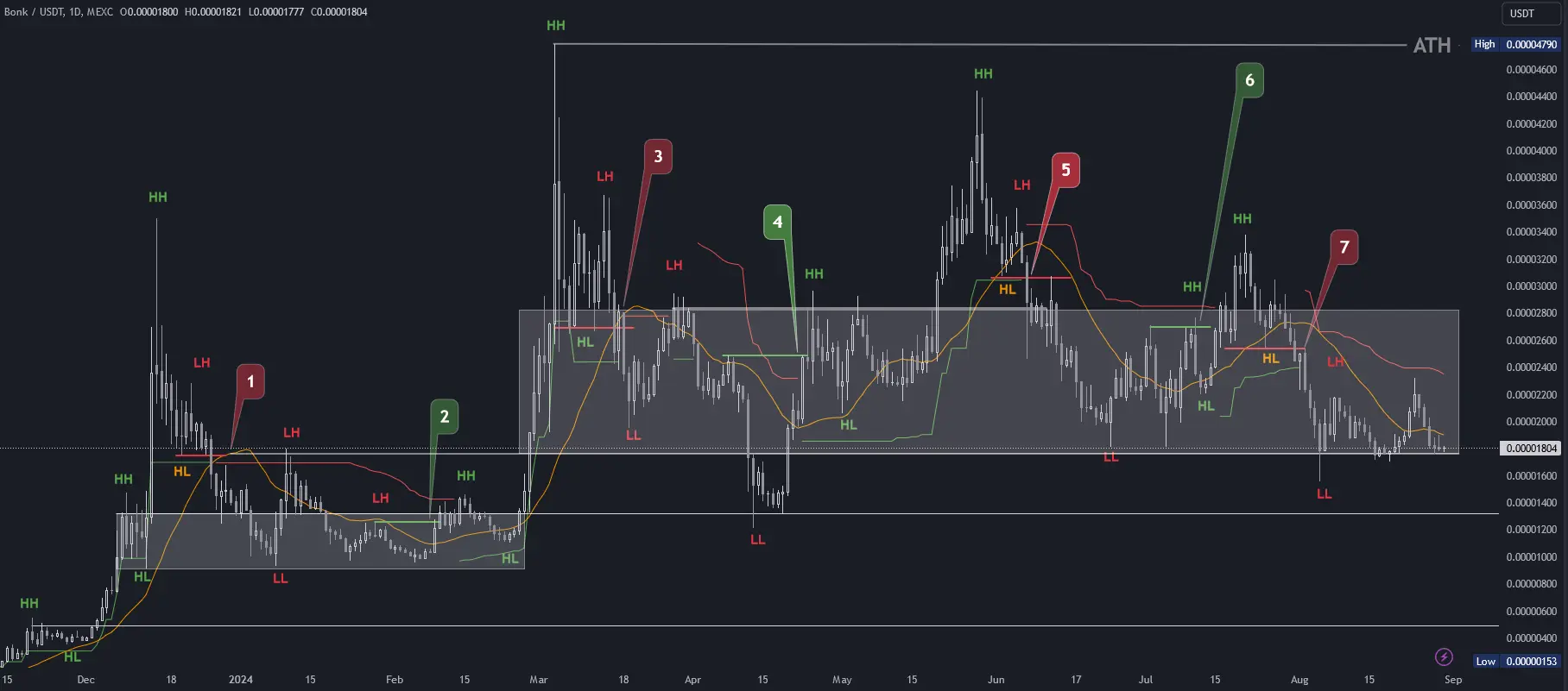 BONK Chartanalyse in Tagesdarstellung (Stand: 30.08.2024)