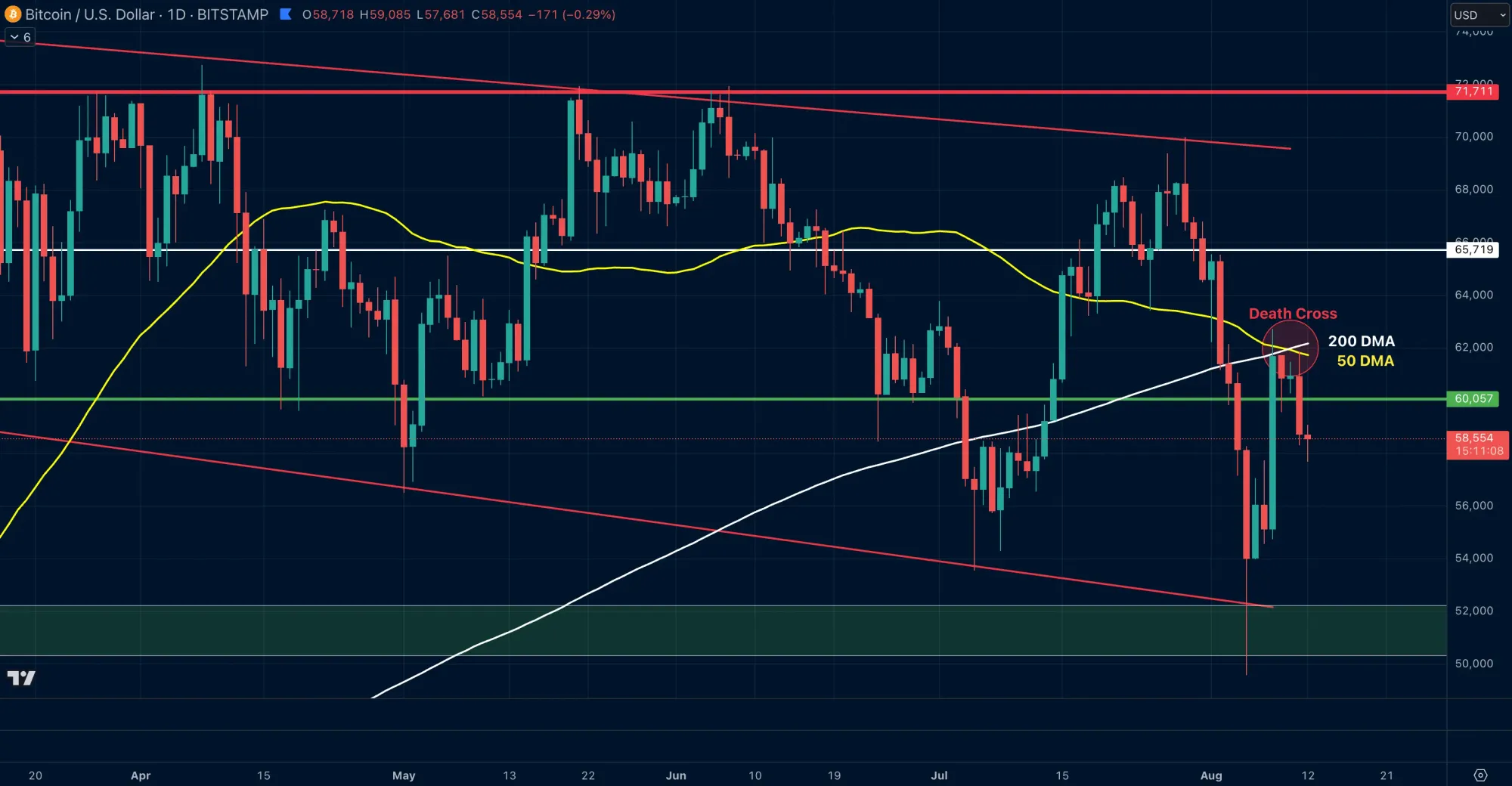 Bitcoin mit erstem Death Cross in 2024