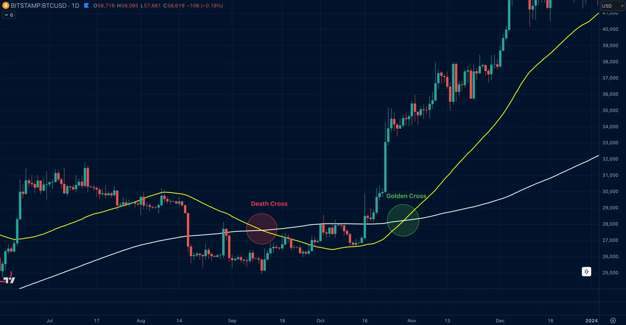 September 2023: Auf das Death Cross folgte wenig später das Golden Cross