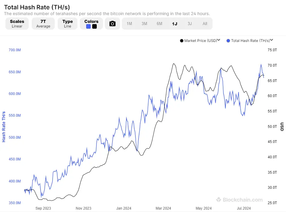 Bitcoin Hashrate (7-Tage-Durchschnitt) vs Kurs-Entwicklung, Quelle: Blockchain.com