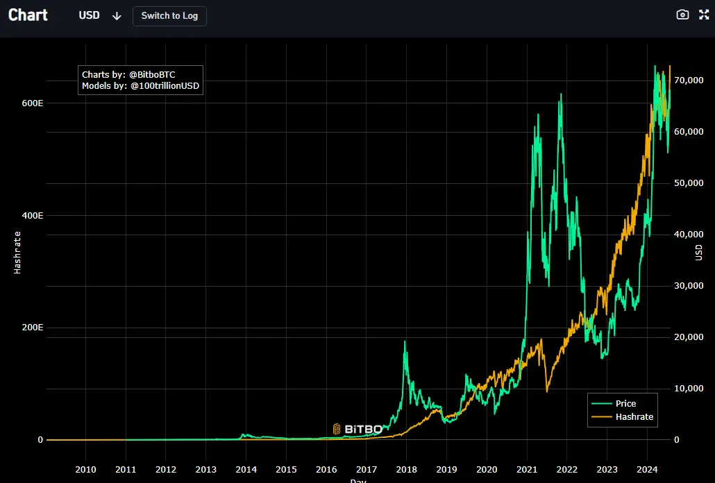 BTC Hashrate vs Preis seit 2010, Quelle: https://charts.bitbo.io/hashrate/