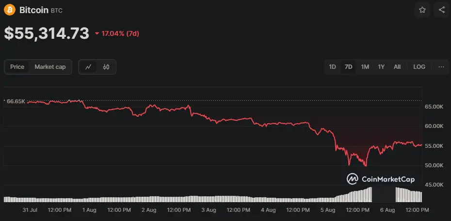 BTC/USD Chart der letzten 7 Tage, Quelle: CoinMarketCap