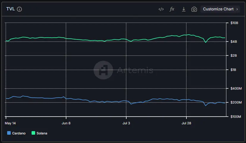 TVL (Total Value Locked) - Solana vs Cardano, Quelle: Artemis