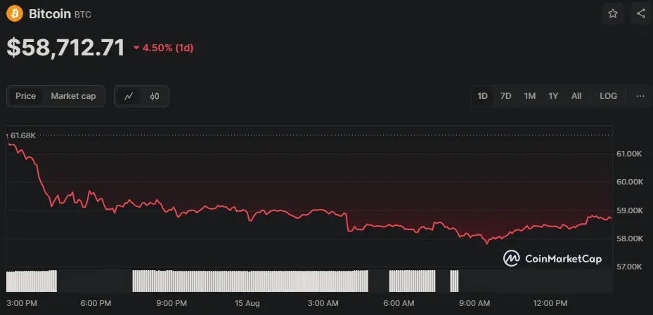 BTC/USD Chart der letzten 24 Stunden, Quelle: CoinMarketCap