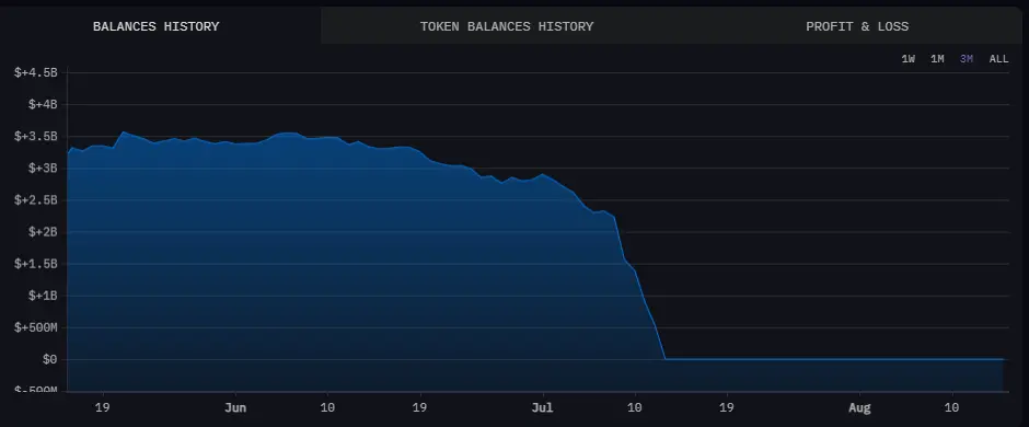 Wert der deutschen Bitcoin-Wallet (BKA) in USD, Quelle: Arkham