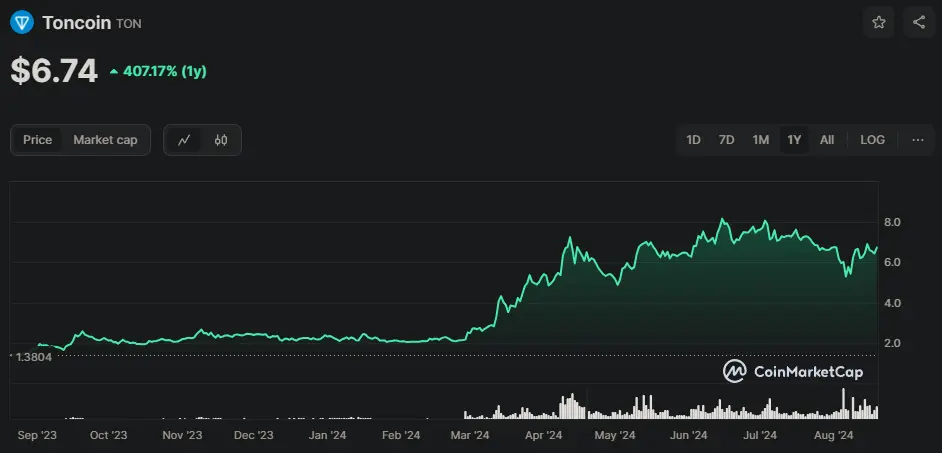 USD/TON Chart der letzten 365 Tage, Quelle: CoinMarketCap