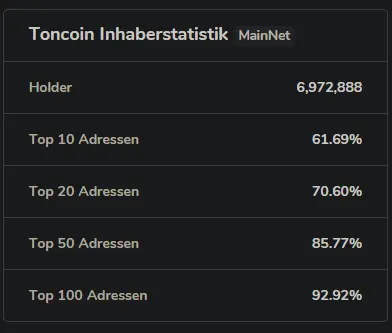 Toncoin Inhaberstatistik, Quelle: coincarp.com