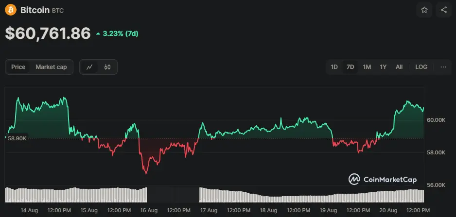 BTC/USD Chart der letzten Tage, Quelle: CoinMarketCap