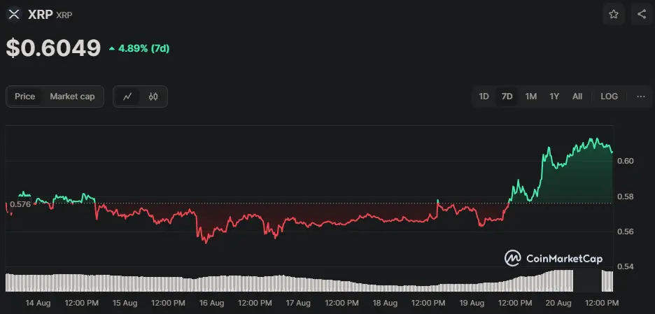 XRP/USD Chart der letzten 7 Tage, Quelle: CoinMarketCap