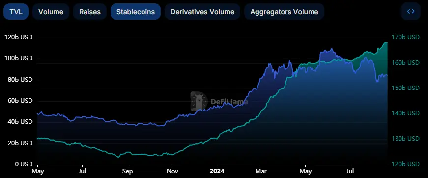 Stablecoins Marktkapitalisierung + TVL, Quelle: DefiLlama