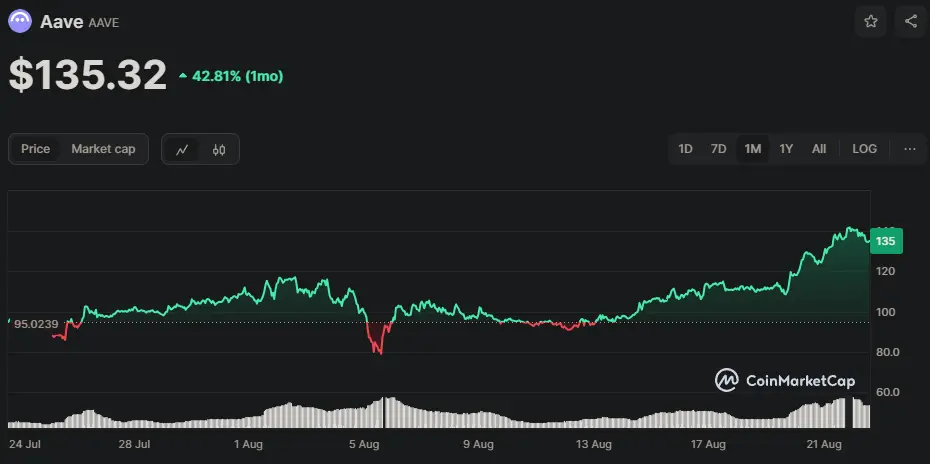 AAVE/USD Chart der letzten 30 Tage, Quelle: CoinMarketCap