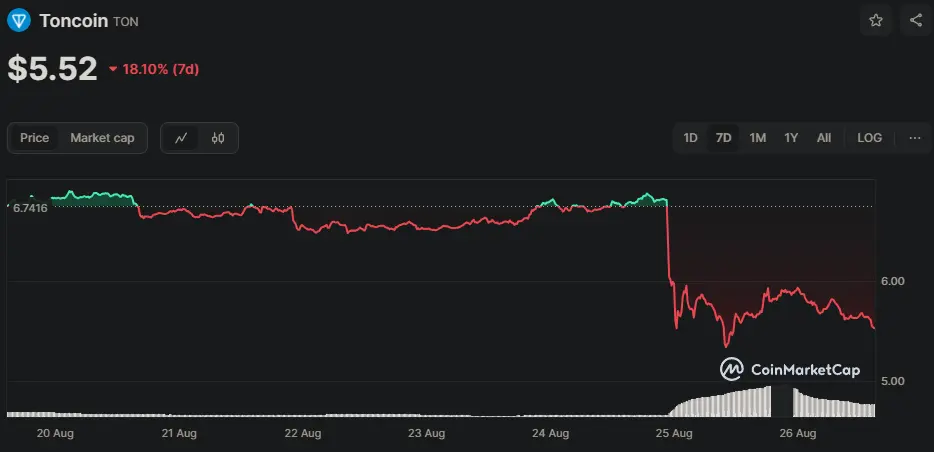 TON/USD Chart der letzten 7 Tage, Quelle: CoinMarketCap