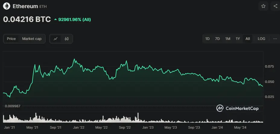 ETH/BTC Chart seit Q4 2021 im Abwärtstrend, Quelle: CoinMarketCap